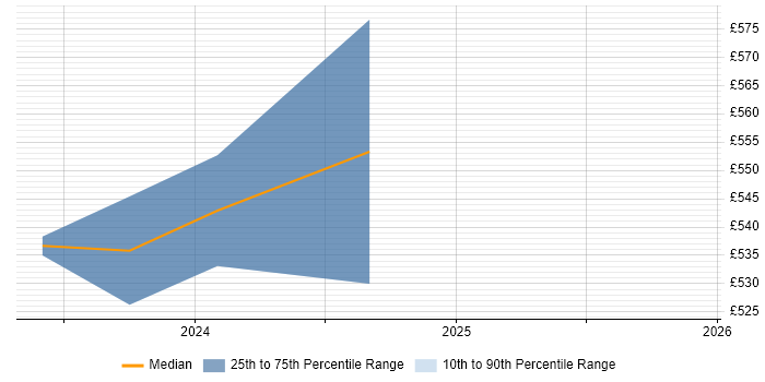Contractor daily rate distribution trend for Information Analyst job vacancies in West Malling