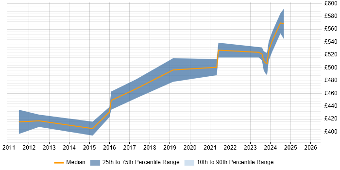Contractor daily rate distribution trend for jobs in West Malling citing Information Security