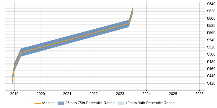 Contractor daily rate distribution trend for Infrastructure Architect job vacancies in West Malling