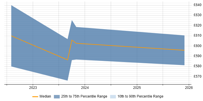 Contractor daily rate distribution trend for jobs in West Malling citing Infrastructure as Code