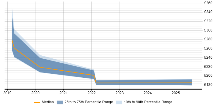 Contractor daily rate distribution trend for IT Engineer job vacancies in West Malling