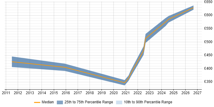 Contractor daily rate distribution trend for IT Manager job vacancies in West Malling