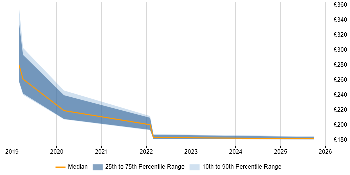 Contractor daily rate distribution trend for IT Support Engineer job vacancies in West Malling
