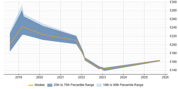 Contractor daily rate distribution trend for IT Support job vacancies in West Malling