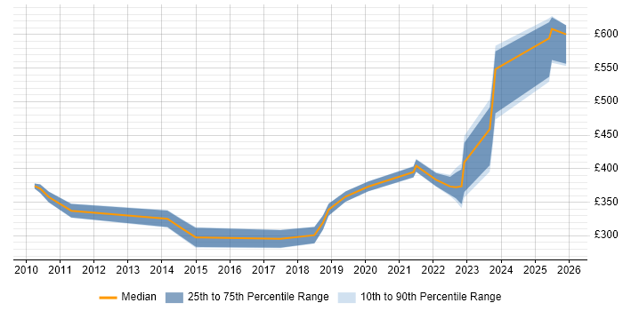 Contractor daily rate distribution trend for jobs in West Malling citing ITIL