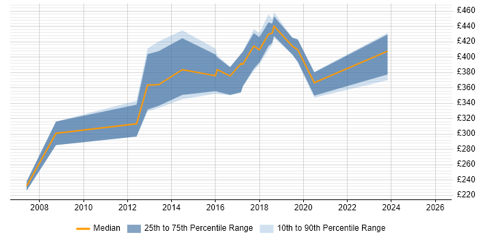 Contractor daily rate distribution trend for jobs in West Malling citing JavaScript