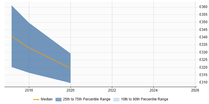 Contractor daily rate distribution trend for jobs in West Malling citing JIRA Contractor daily rate distribution trend for jobs in West Malling citing JIRA