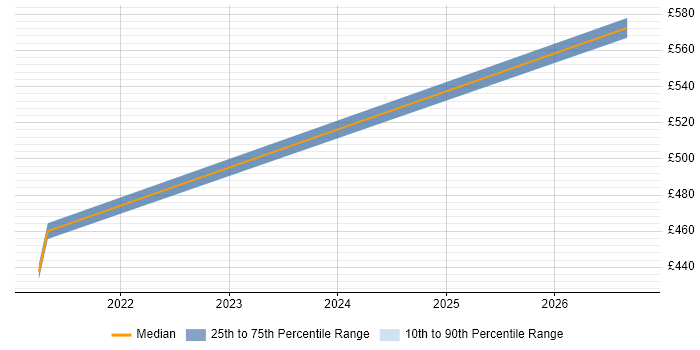Contractor daily rate distribution trend for jobs in West Malling citing Knowledge Transfer
