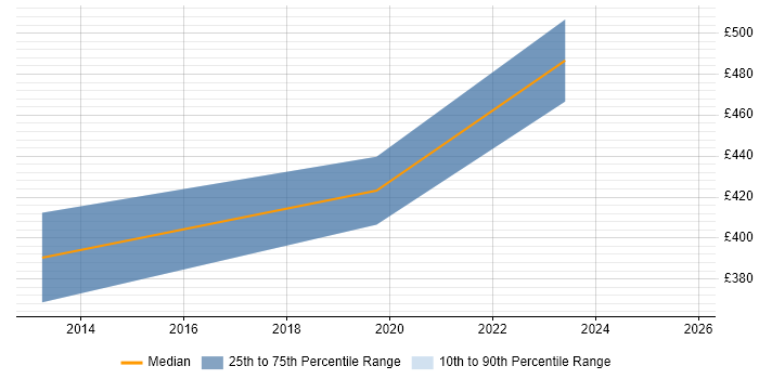 Contractor daily rate distribution trend for jobs in West Malling citing Legacy Systems