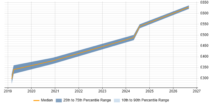 Contractor daily rate distribution trend for jobs in West Malling citing Line Management