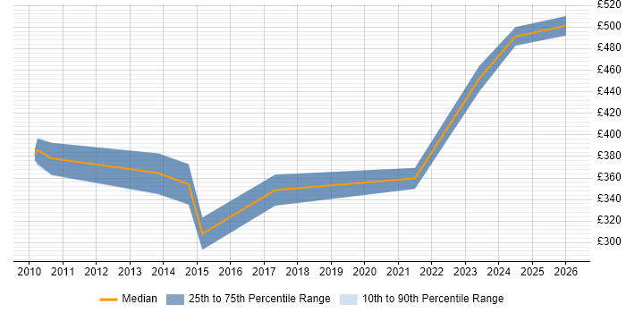 Contractor daily rate distribution trend for jobs in West Malling citing Management Information System