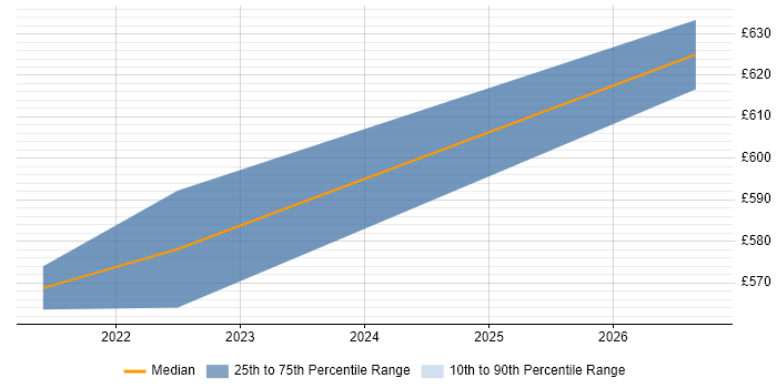 Contractor daily rate distribution trend for jobs in West Malling citing Matrix Organization