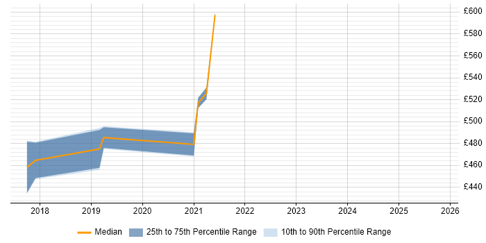 Contractor daily rate distribution trend for jobs in West Malling citing Microservices