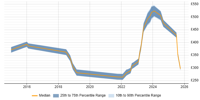 Contractor daily rate distribution trend for jobs in West Malling citing Microsoft 365