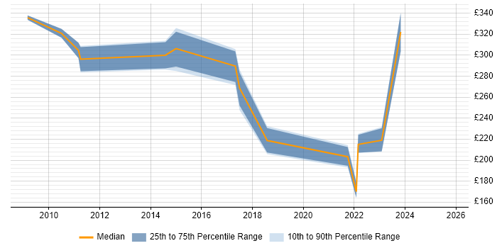 Contractor daily rate distribution trend for jobs in West Malling citing Microsoft Exchange