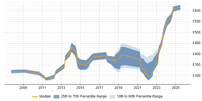 Contractor daily rate distribution trend for jobs in West Malling citing Microsoft