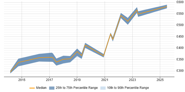 Contractor daily rate distribution trend for jobs in West Malling citing Migration