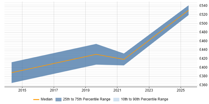 Contractor daily rate distribution trend for jobs in West Malling citing Microsoft Project