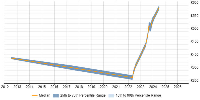 Contractor daily rate distribution trend for jobs in West Malling citing Network Security