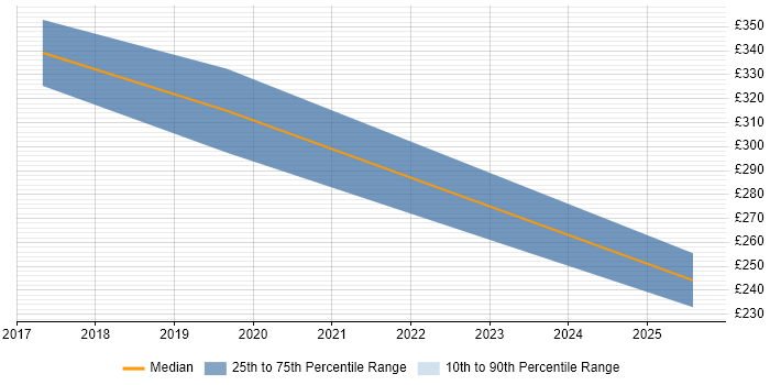 Contractor daily rate distribution trend for jobs in West Malling citing Organisational Skills