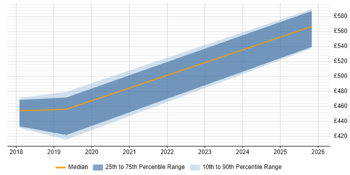 Contractor daily rate distribution trend for jobs in West Malling citing Power Platform