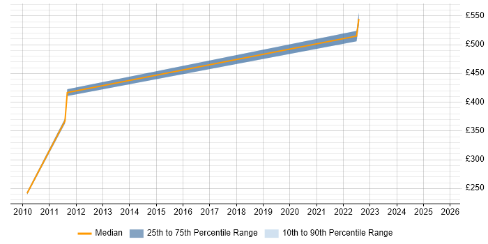 Contractor daily rate distribution trend for jobs in West Malling citing PRINCE