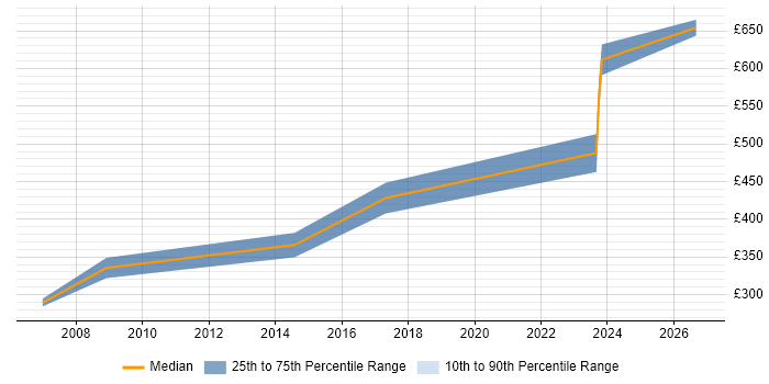 Contractor daily rate distribution trend for jobs in West Malling citing Problem Management