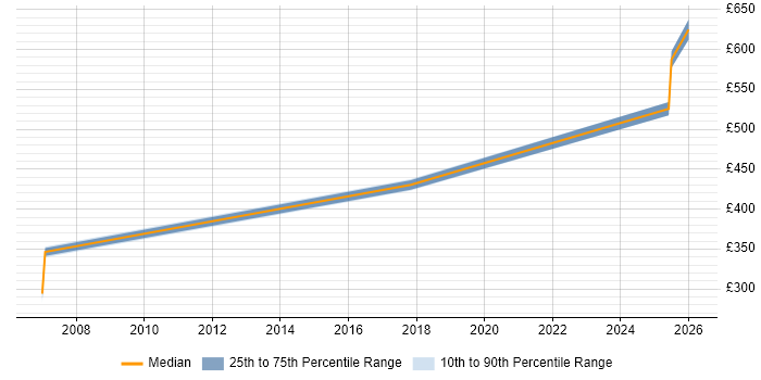 Contractor daily rate distribution trend for jobs in West Malling citing Process Improvement