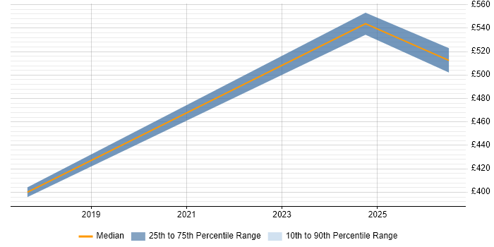 Contractor daily rate distribution trend for jobs in West Malling citing Programme Delivery