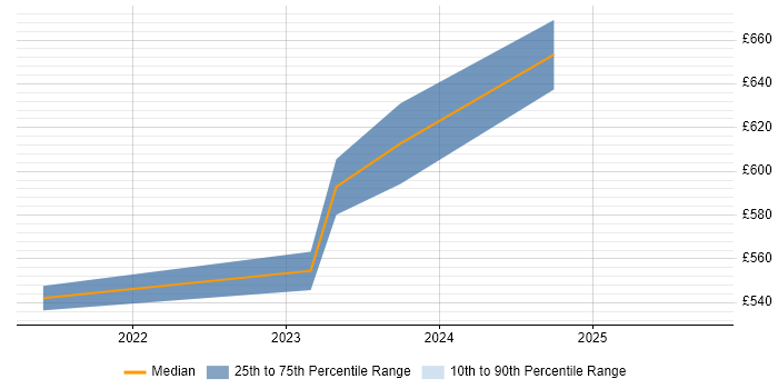 Contractor daily rate distribution trend for jobs in West Malling citing Project Governance