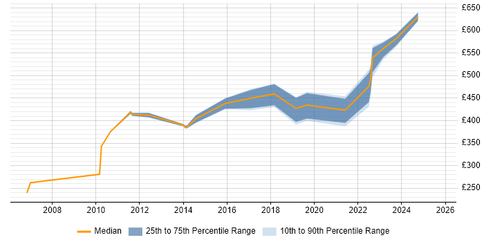 Contractor daily rate distribution trend for jobs in West Malling citing Project Management