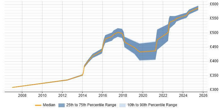Contractor daily rate distribution trend for Project Manager job vacancies in West Malling