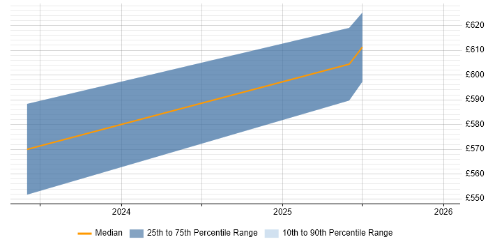 Contractor daily rate distribution trend for jobs in West Malling citing Release Management