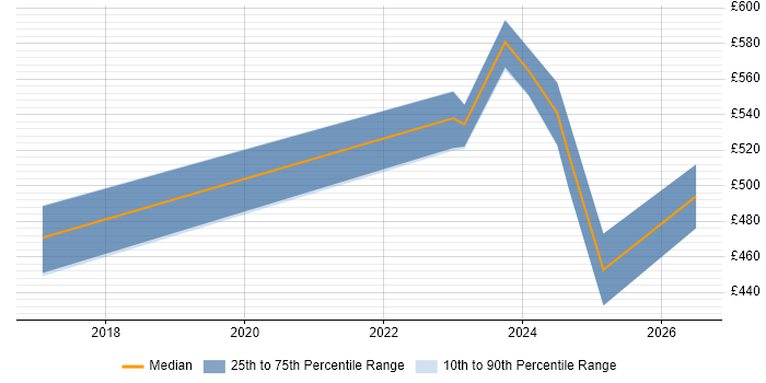 Contractor daily rate distribution trend for jobs in West Malling citing Risk Management