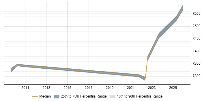 Contractor daily rate distribution trend for jobs in West Malling citing SAN