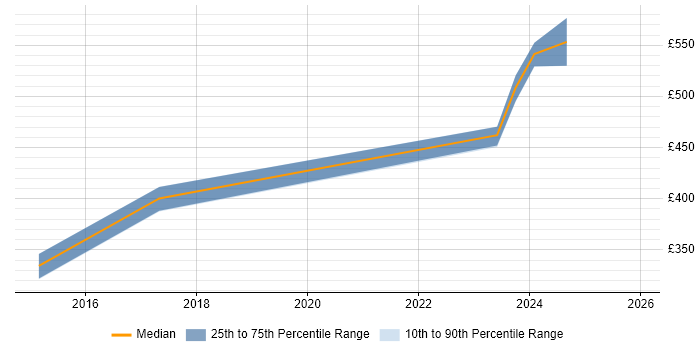 Contractor daily rate distribution trend for Security Analyst job vacancies in West Malling