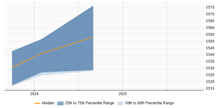 Contractor daily rate distribution trend for jobs in West Malling citing Security Monitoring