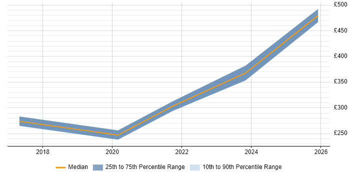 Contractor daily rate distribution trend for jobs in West Malling citing Security Patching