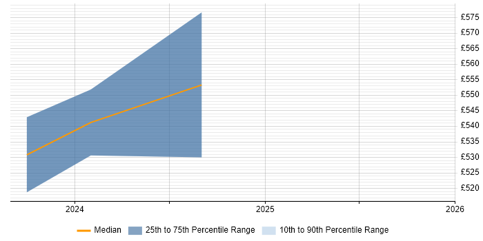 Contractor daily rate distribution trend for Senior Information Security Analyst job vacancies in West Malling