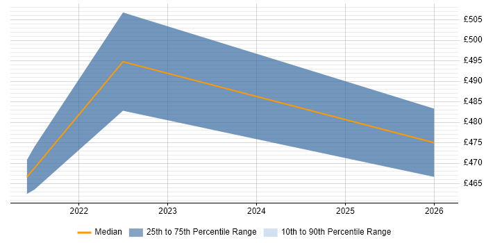 Contractor daily rate distribution trend for Service Delivery Manager job vacancies in West Malling