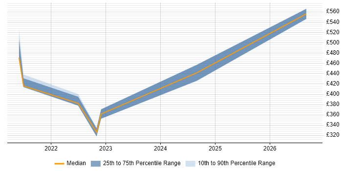 Contractor daily rate distribution trend for jobs in West Malling citing Service Management