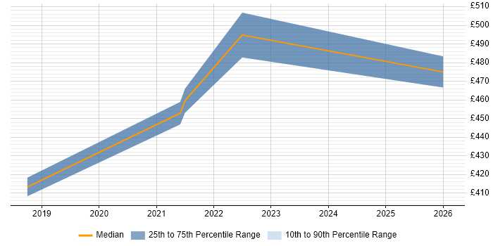 Contractor daily rate distribution trend for Service Manager job vacancies in West Malling
