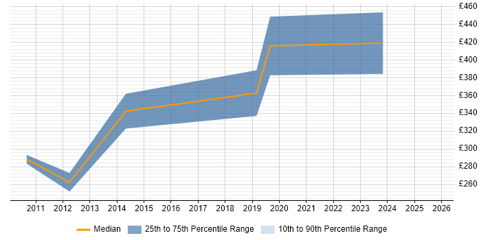 Contractor daily rate distribution trend for jobs in West Malling citing SharePoint
