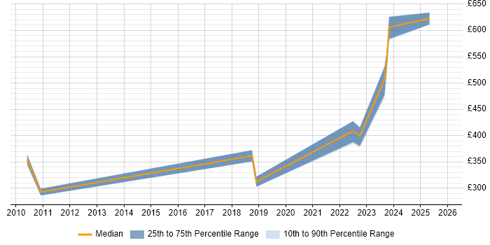 Contractor daily rate distribution trend for jobs in West Malling citing SLA