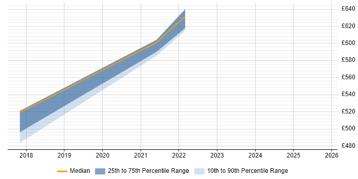 Contractor daily rate distribution trend for Solutions Architect job vacancies in West Malling