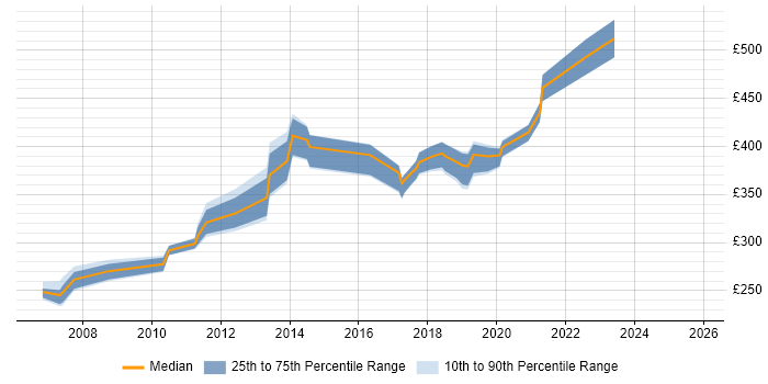 Contractor daily rate distribution trend for jobs in West Malling citing SQL Server