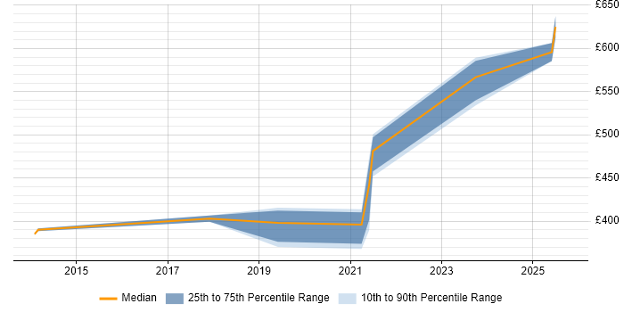 Contractor daily rate distribution trend for jobs in West Malling citing Stakeholder Management Contractor daily rate distribution trend for jobs in West Malling citing Stakeholder Management