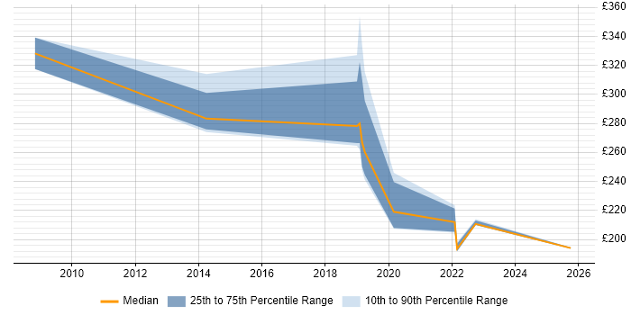 Contractor daily rate distribution trend for Support Engineer job vacancies in West Malling