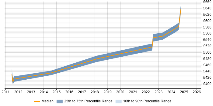 Contractor daily rate distribution trend for Technical Manager job vacancies in West Malling Contractor daily rate distribution trend for Technical Manager job vacancies in West Malling