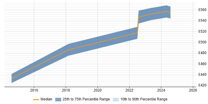 Contractor daily rate distribution trend for Technical Project Manager job vacancies in West Malling Contractor daily rate distribution trend for Technical Project Manager job vacancies in West Malling